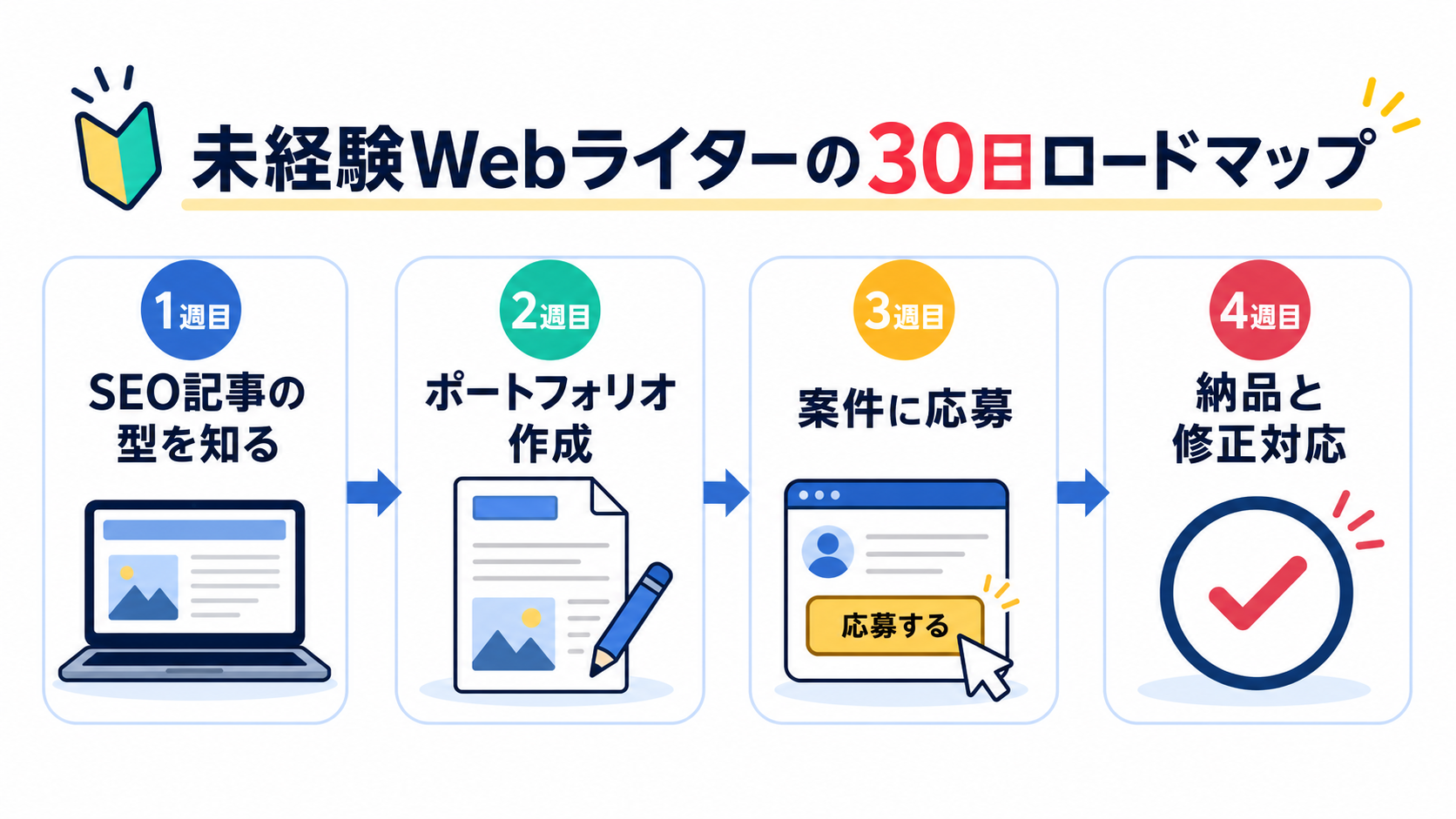 未経験Webライターが最初の30日で取り組むロードマップ。SEO記事の型、ポートフォリオ作成、案件応募、納品と修正対応の流れ