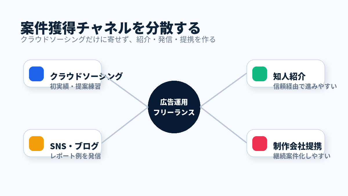 広告運用フリーランスの案件獲得チャネル