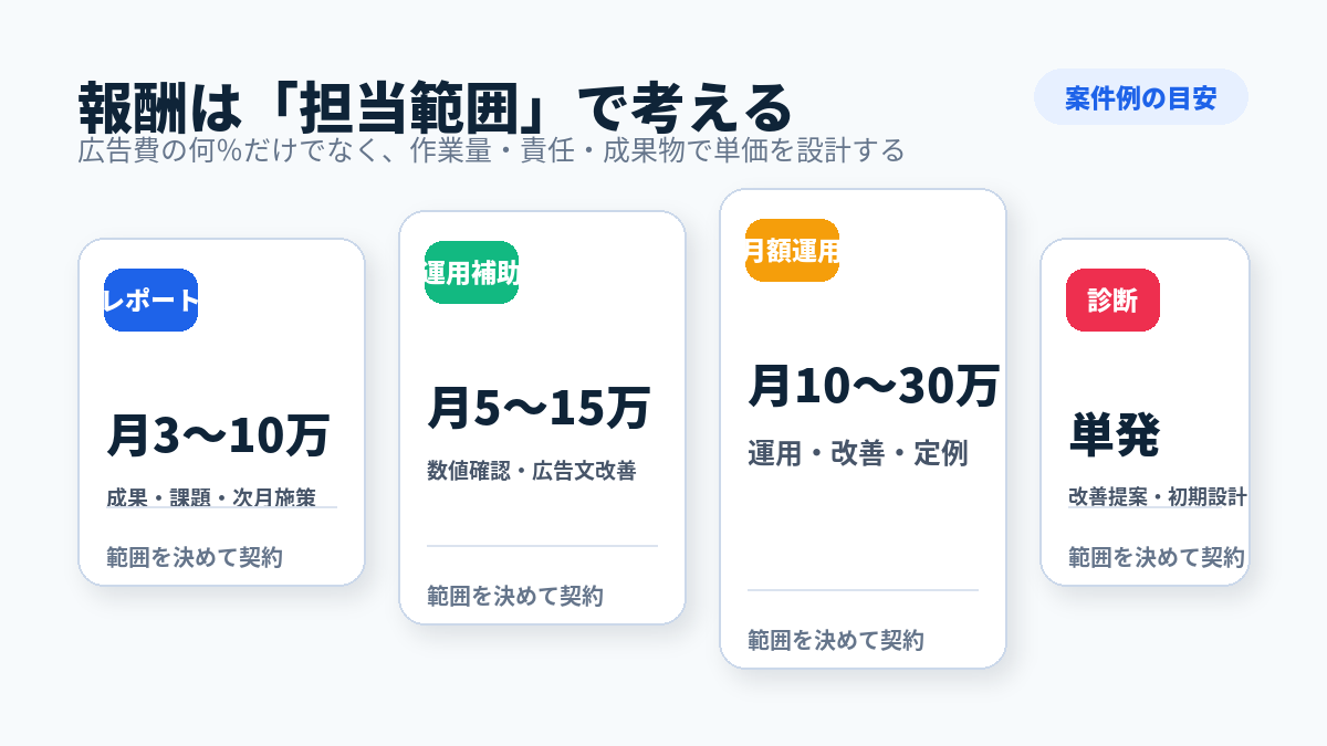 広告運用フリーランスの報酬モデル