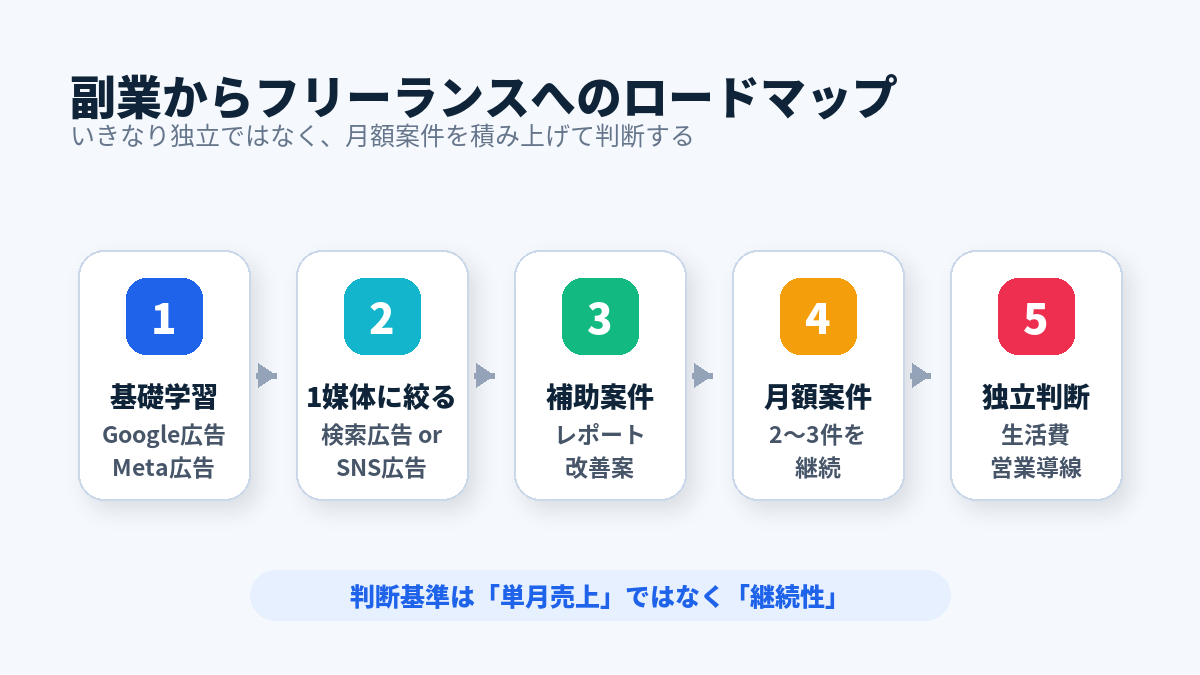 未経験から広告運用フリーランスを目指すロードマップ