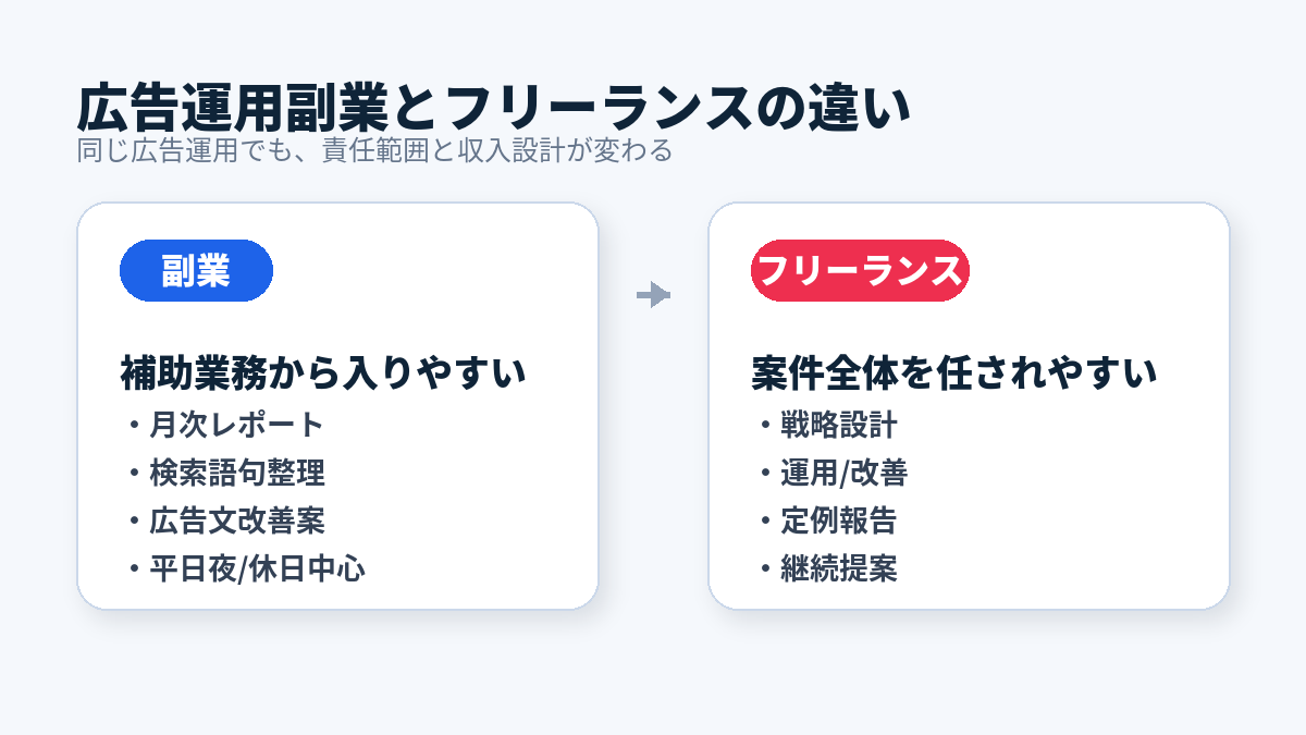 広告運用副業と広告運用フリーランスの違い