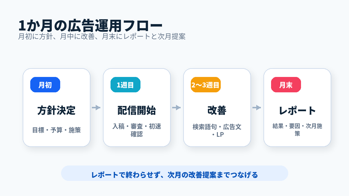 広告運用の1か月の流れ
