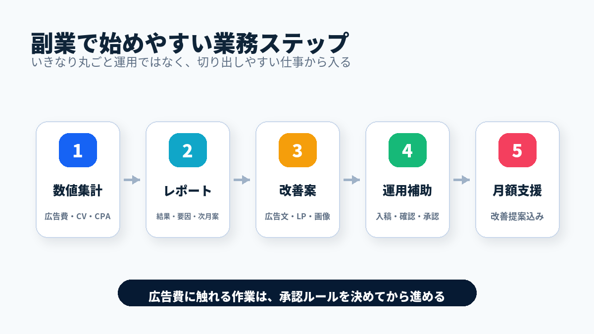 初心者が広告運用副業で始めやすい業務ステップ