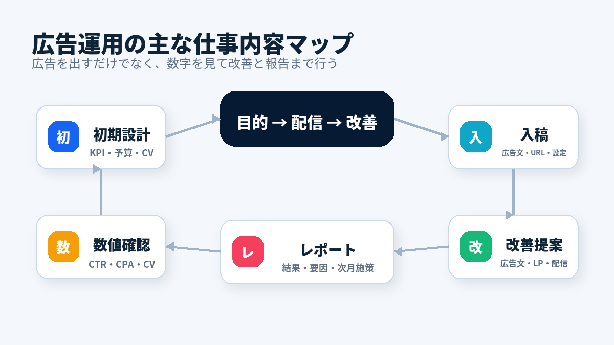 広告運用の主な仕事内容マップ