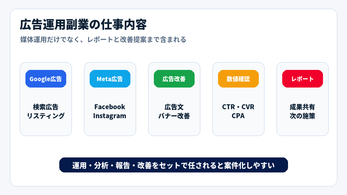 広告運用副業の仕事内容