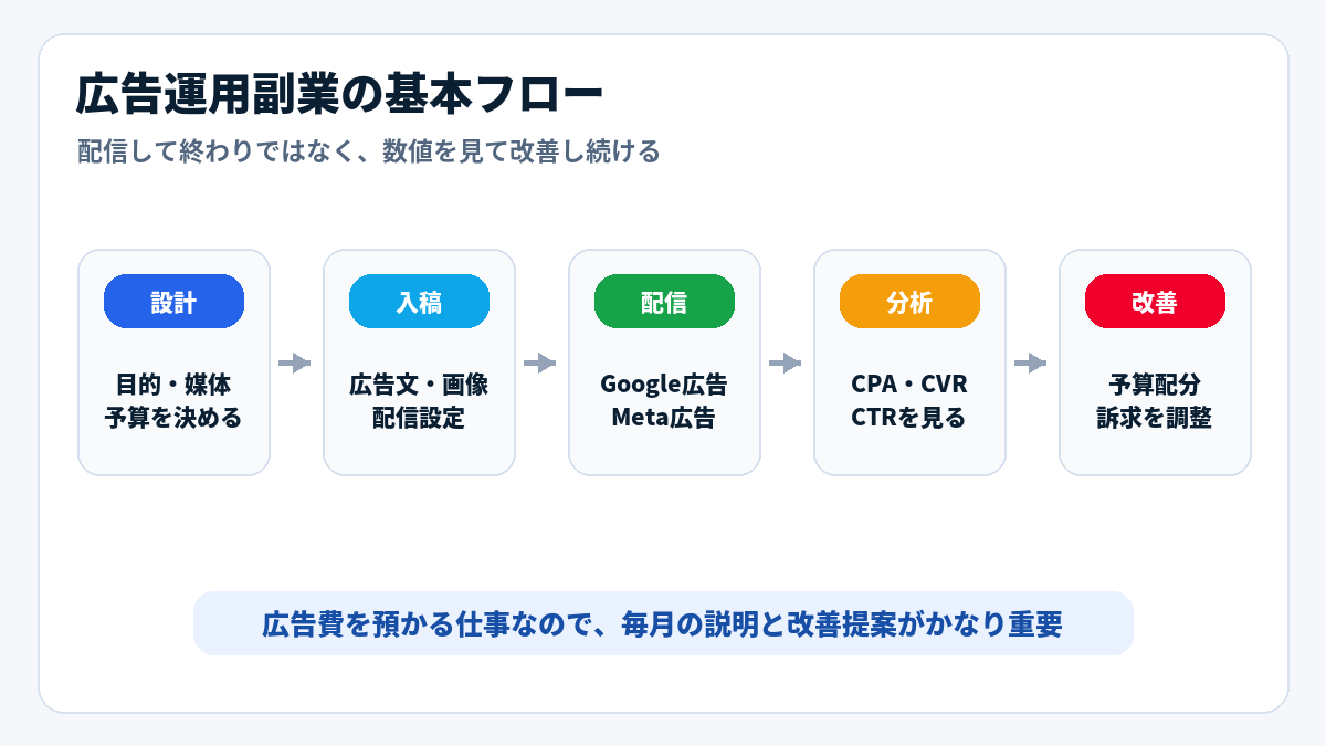 広告運用副業の基本フロー