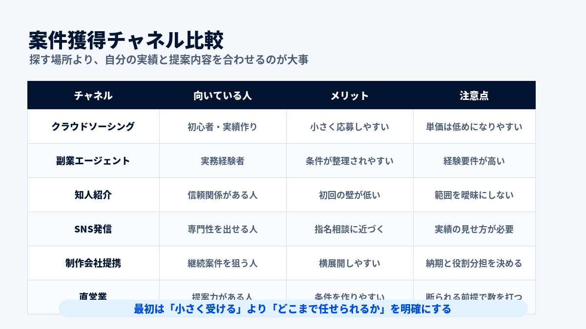 広告運用案件の獲得チャネルをクラウドソーシング、副業エージェント、知人紹介、SNS発信、制作会社提携、直営業で比較した図解
