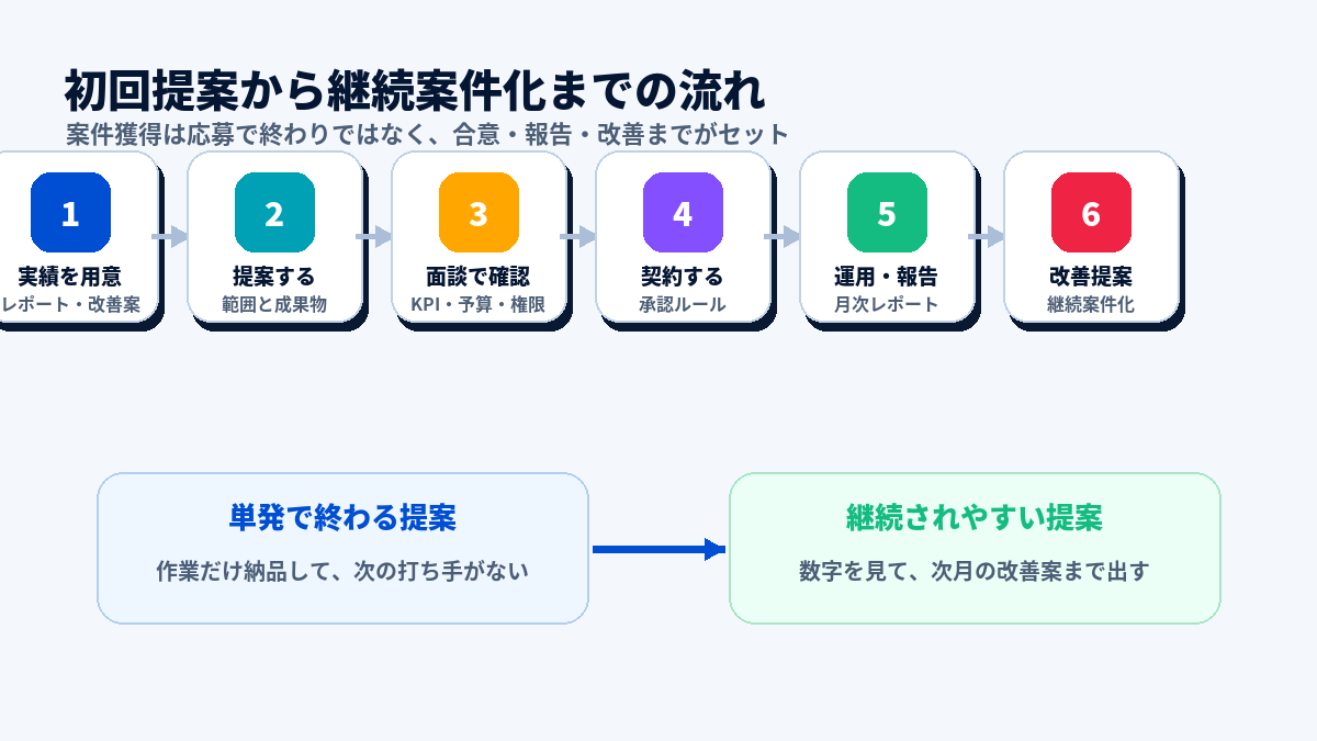 広告運用案件を初回提案から継続案件化するまでの流れを示した図解