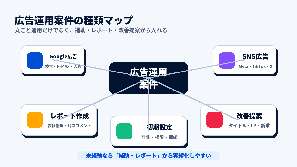 広告運用案件の種類をGoogle広告、SNS広告、レポート作成、改善提案、初期設定に分けた図解