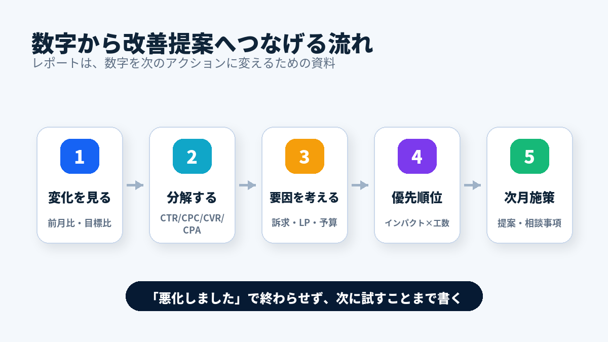 広告運用レポートで数字から改善提案へつなげる流れ