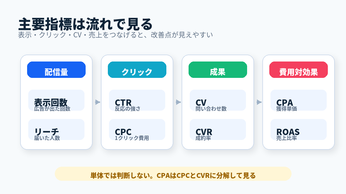 広告運用レポートで見るべき主要指標の一覧
