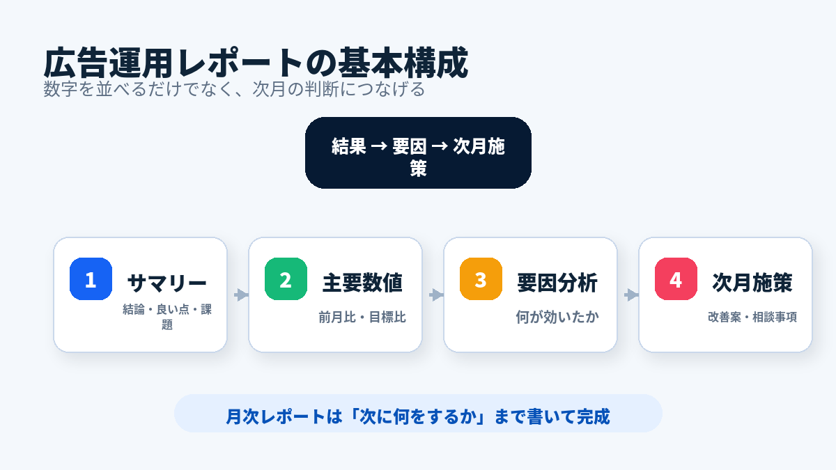 広告運用レポートの基本構成を示した図解