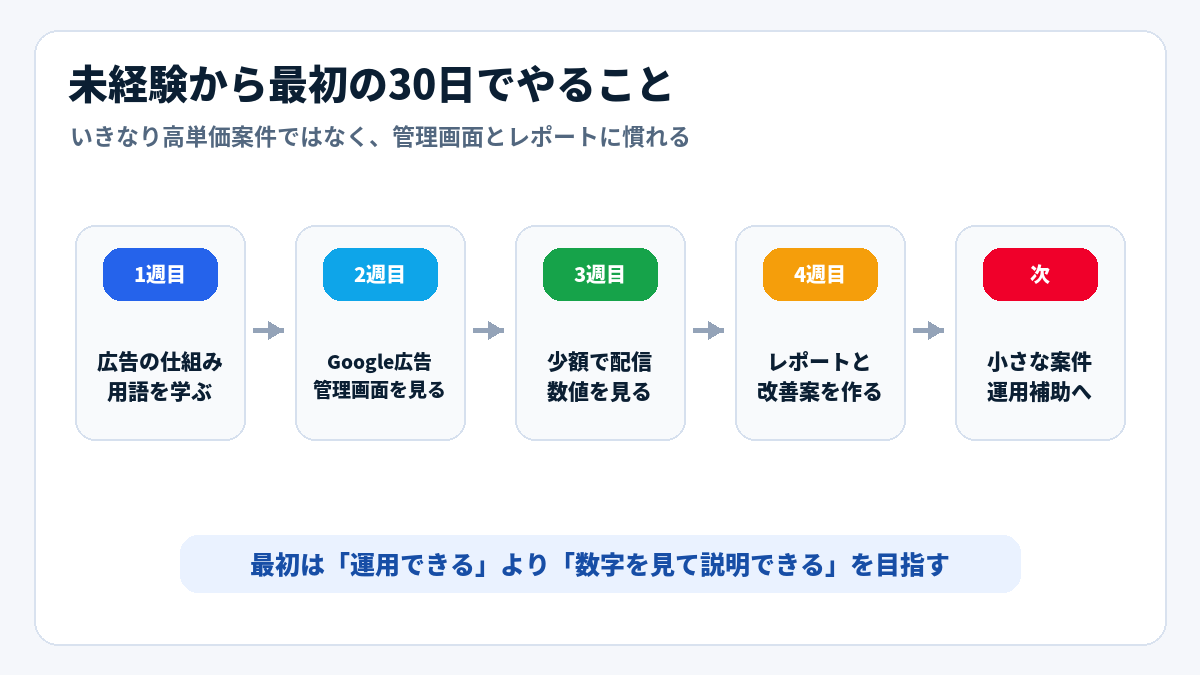 未経験から広告運用副業を始める最初の30日
