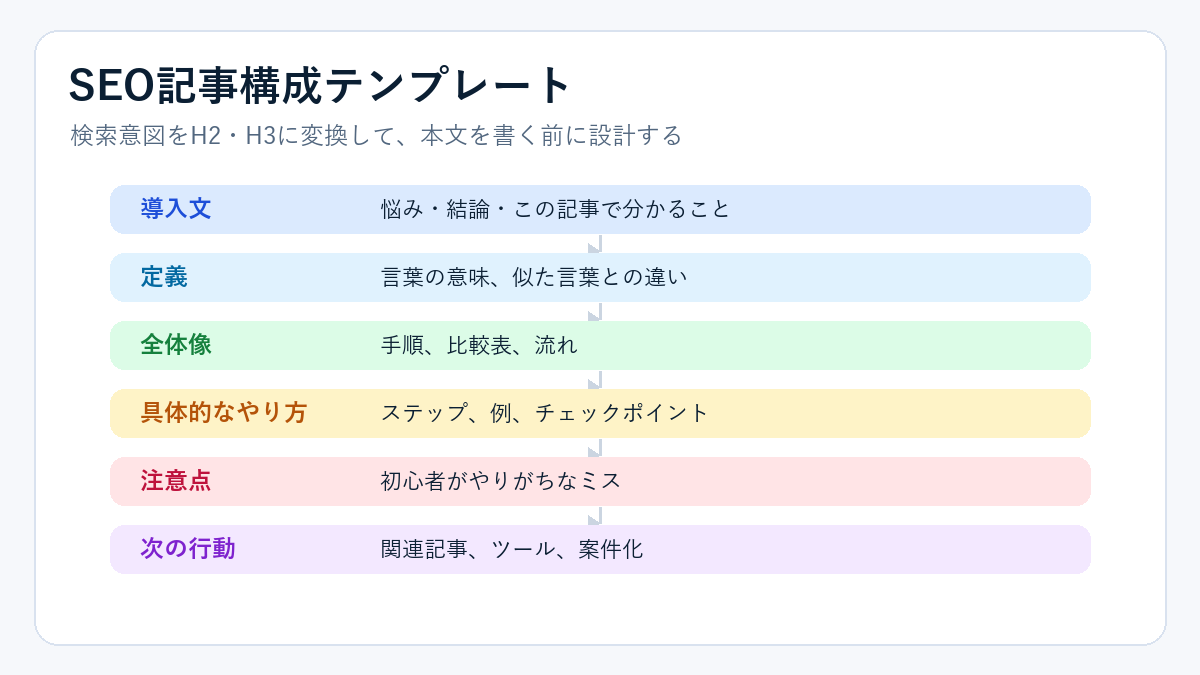 SEO記事構成テンプレート。導入文、定義、全体像、具体的なやり方、注意点、次の行動の流れ