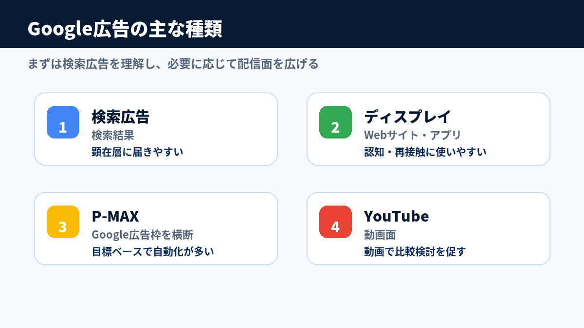 Google広告の主な種類と役割の図解