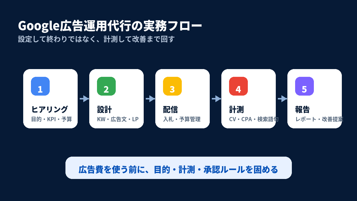Google広告運用代行の実務フロー