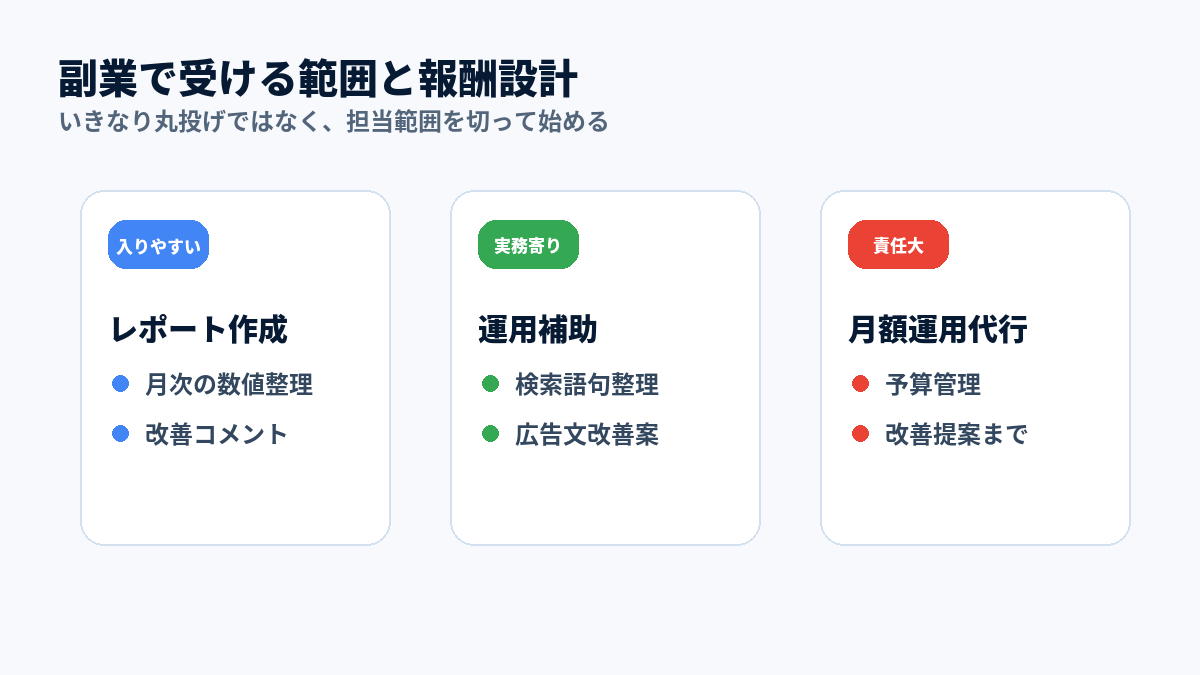 副業で受けるGoogle広告運用代行の報酬レンジ