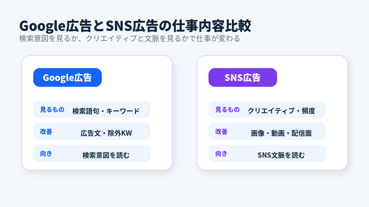 Google広告とSNS広告の仕事内容比較