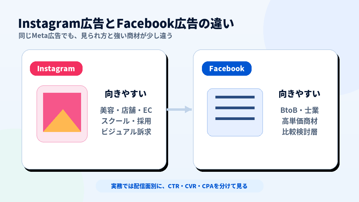 Instagram広告とFacebook広告の違い。Instagramはビジュアル訴求、Facebookは比較検討や説明向き