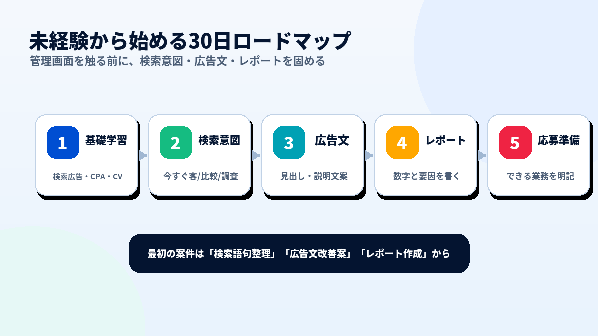 未経験からリスティング広告副業を始める30日ロードマップ。基礎学習、キーワード、広告文、レポート、応募準備