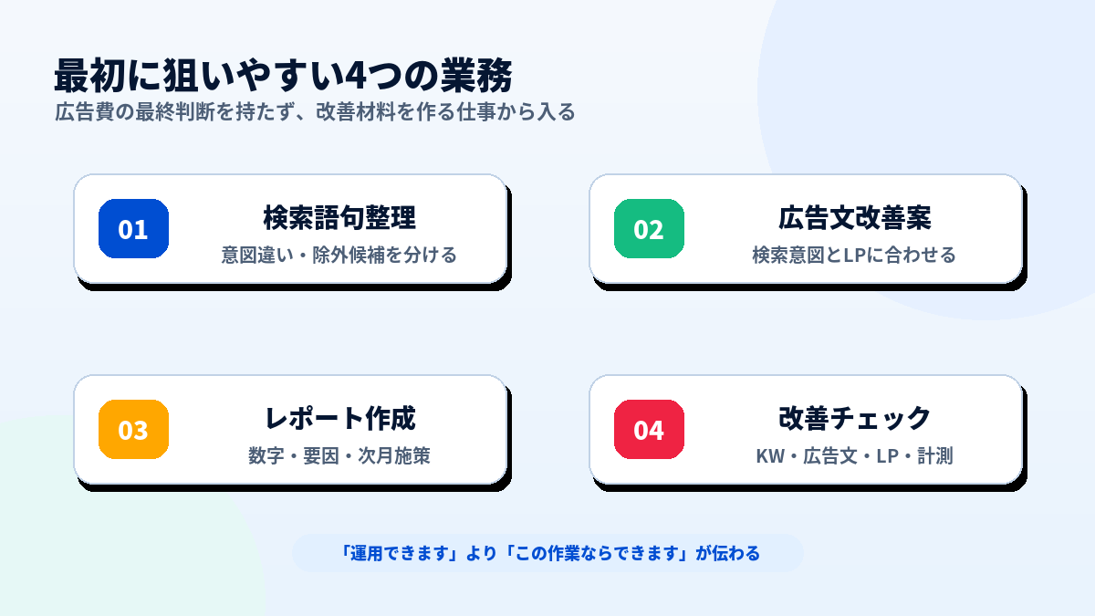 リスティング広告副業で最初に狙いやすい業務。検索語句整理、広告文改善案、レポート作成、改善チェック