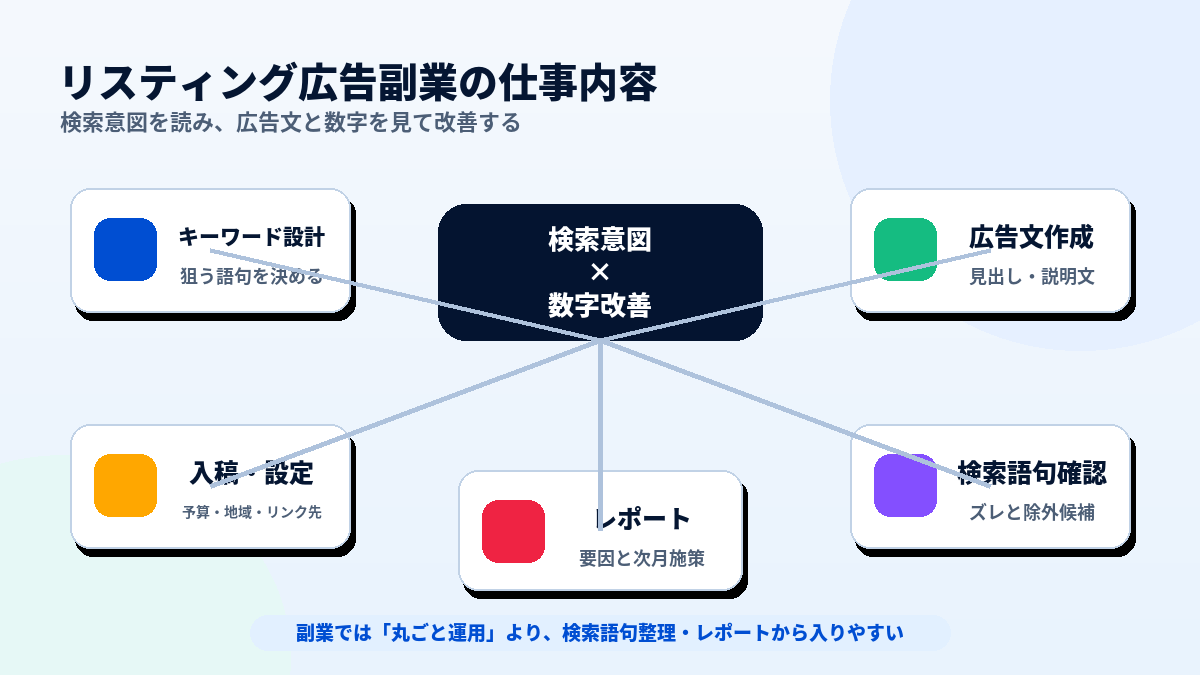 リスティング広告副業の仕事内容。キーワード設計、広告文、入稿、検索語句、レポート、改善提案の流れ