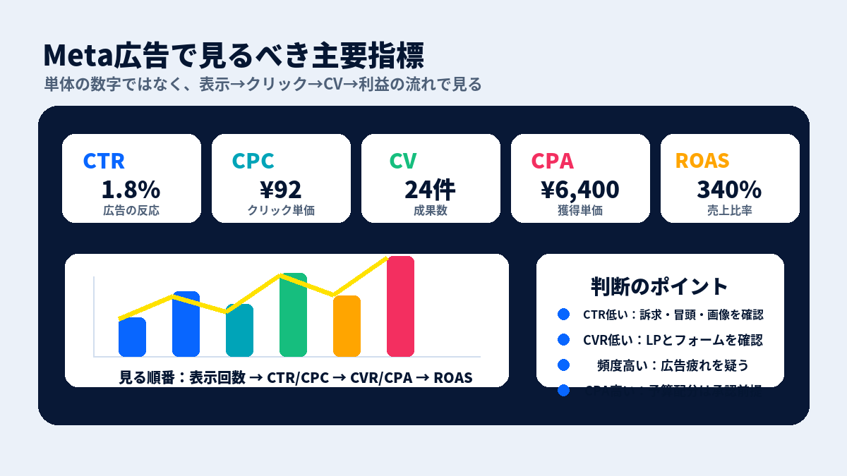 Meta広告で見るべき主要指標。CTR、CPC、CV、CPA、ROASを流れで見る