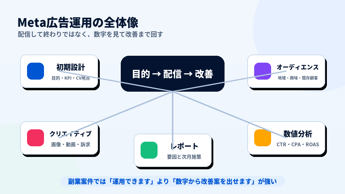 Meta広告運用の全体像。初期設計、オーディエンス、クリエイティブ、数値分析、レポートを回して改善する流れ