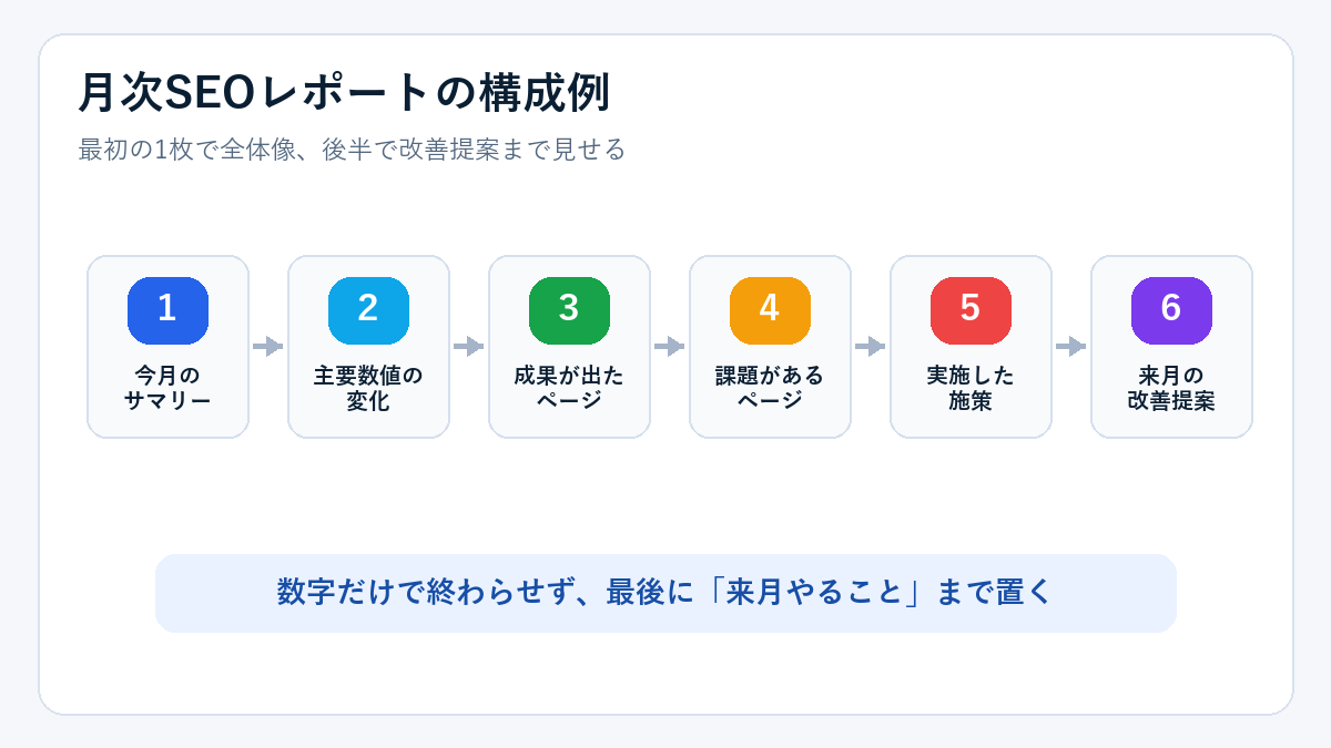 月次SEOレポートの構成例。サマリー、主要数値、成果ページ、課題ページ、実施施策、来月の改善提案で作る