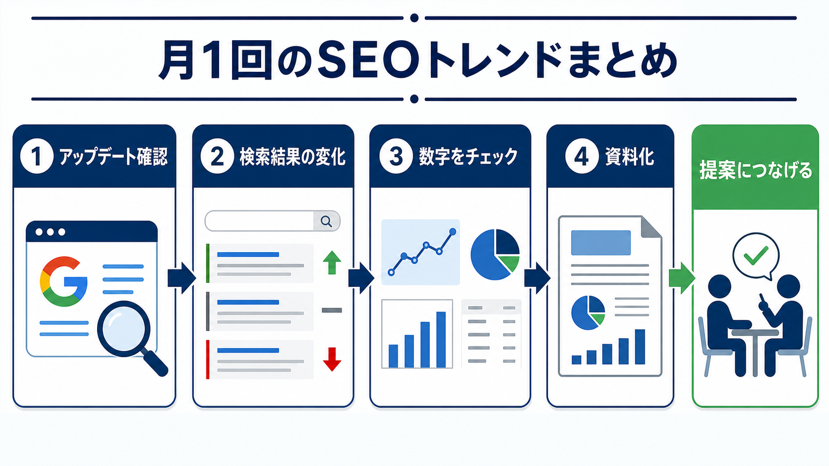 月1回のSEOトレンドまとめ。アップデート確認、検索結果の変化、数字チェック、資料化、提案につなげる流れ