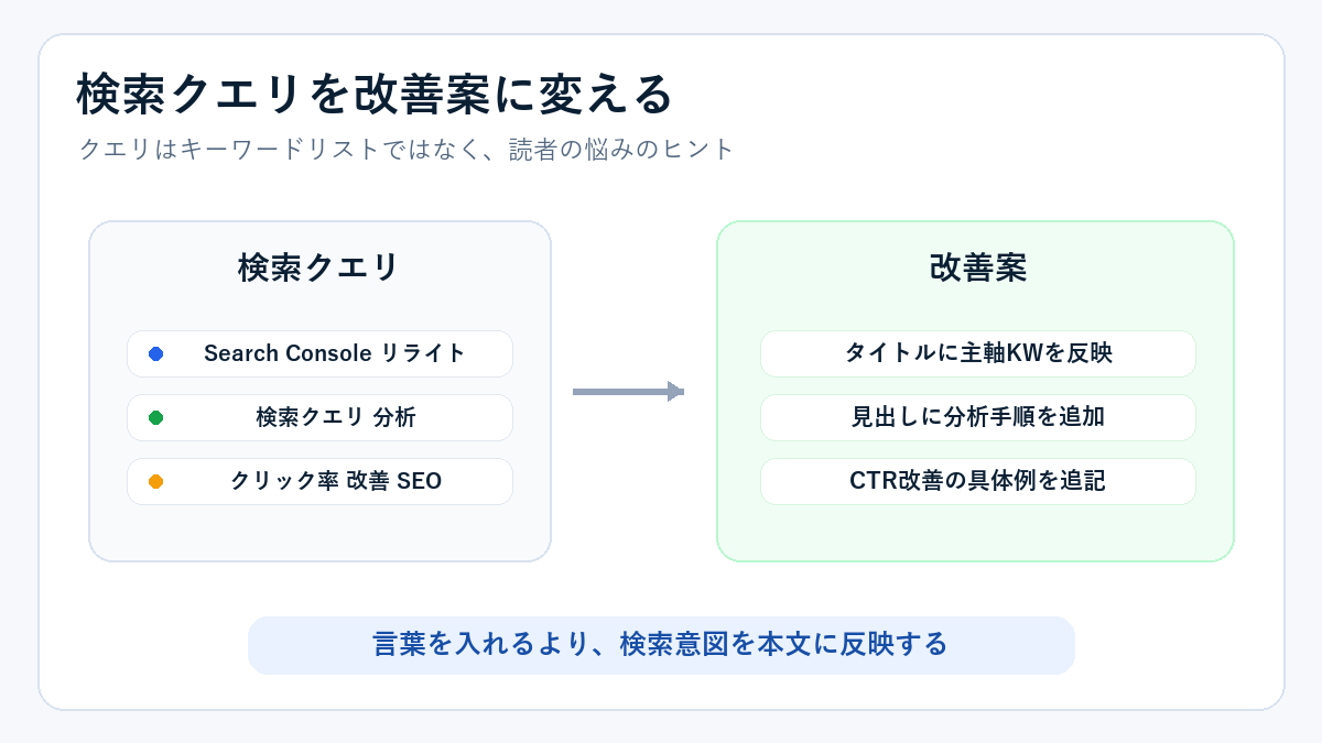 検索クエリを改善案に変える図。検索クエリをタイトル改善、見出し追加、CTR改善の追記に落とし込む