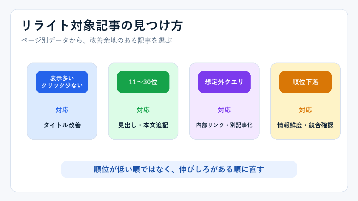Search Consoleでリライト対象記事を見つける図。表示回数は多いがクリックが少ない、11〜30位、想定外クエリ、順位下落の記事を選ぶ