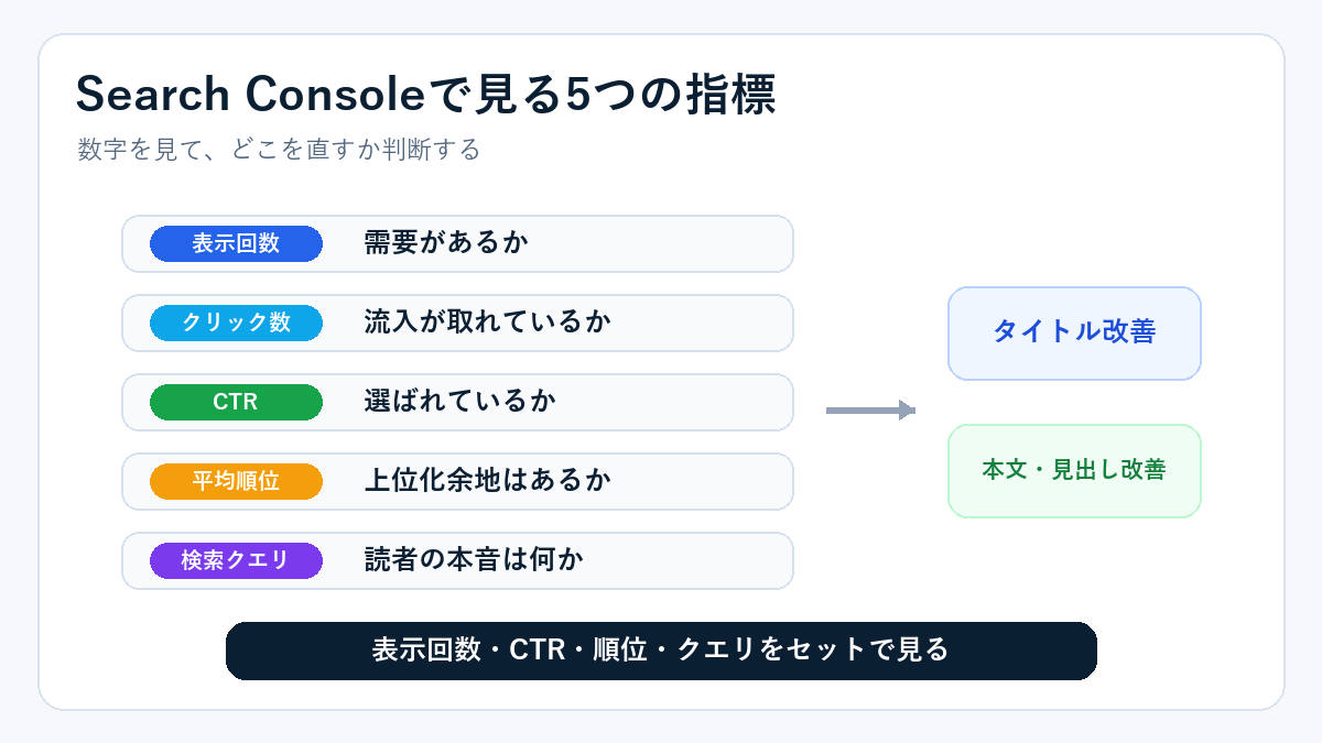 Search Consoleで見る5つの指標。表示回数、クリック数、CTR、平均順位、検索クエリを見て改善方針を決める