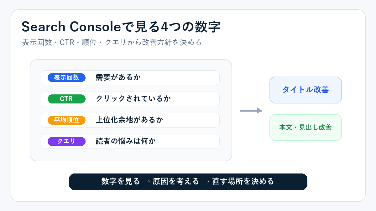 Search Consoleで見る4つの数字。表示回数、CTR、平均順位、クエリからSEOリライト方針を決める