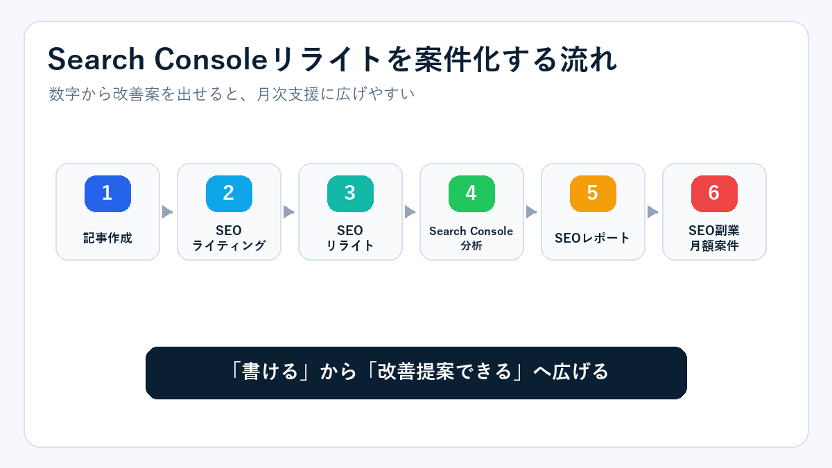 Search ConsoleリライトをSEO副業に案件化する流れ。記事作成、SEOライティング、SEOリライト、Search Console分析、SEOレポート、SEO副業月額案件へ広げる
