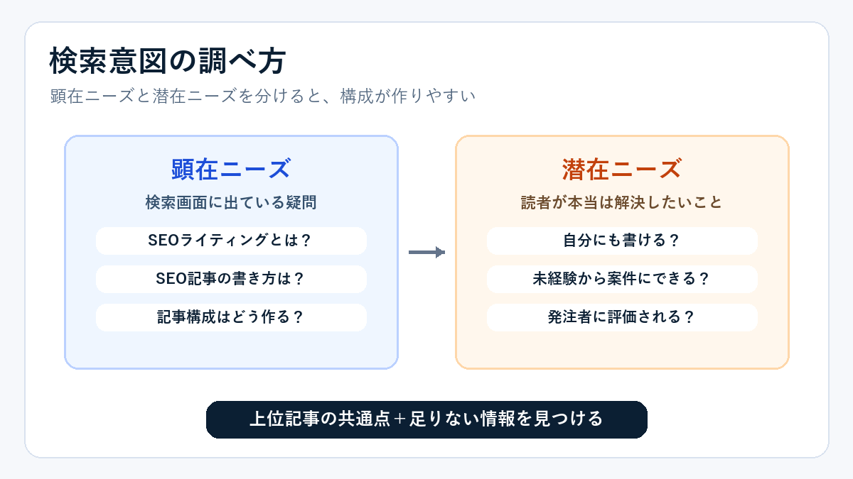 検索意図の調べ方。顕在ニーズと潜在ニーズを分け、上位記事の共通点と足りない情報を見つける