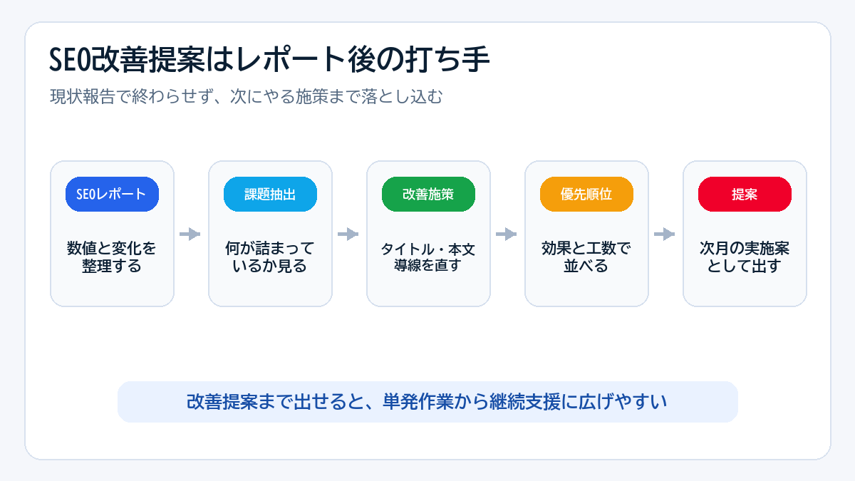 SEOレポートから改善提案へつなげる流れ