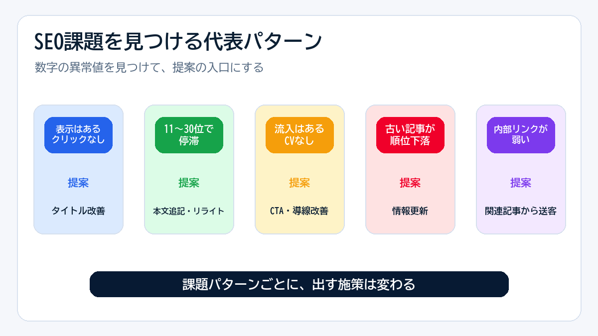 SEO課題を見つける代表パターン