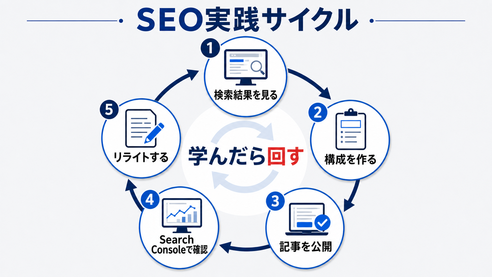 SEO実践サイクル。検索結果を見る、構成を作る、記事を公開、Search Consoleで確認、リライトする流れ