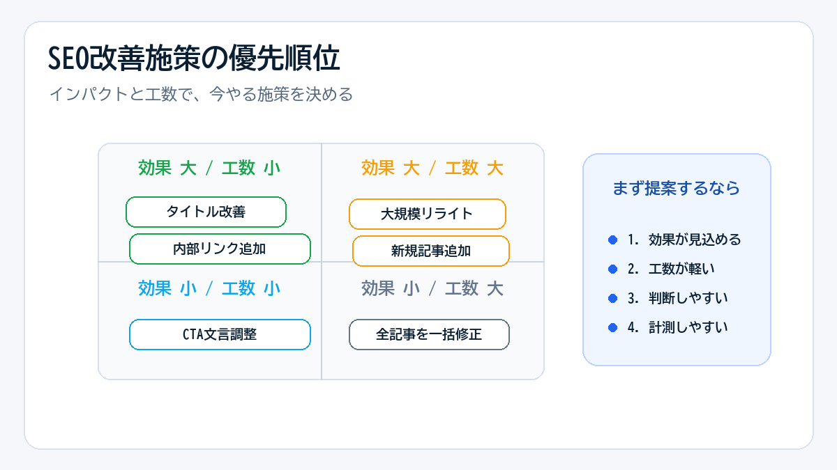 SEO改善施策の優先順位を決める考え方