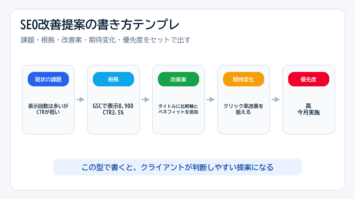 SEO改善提案の書き方テンプレート
