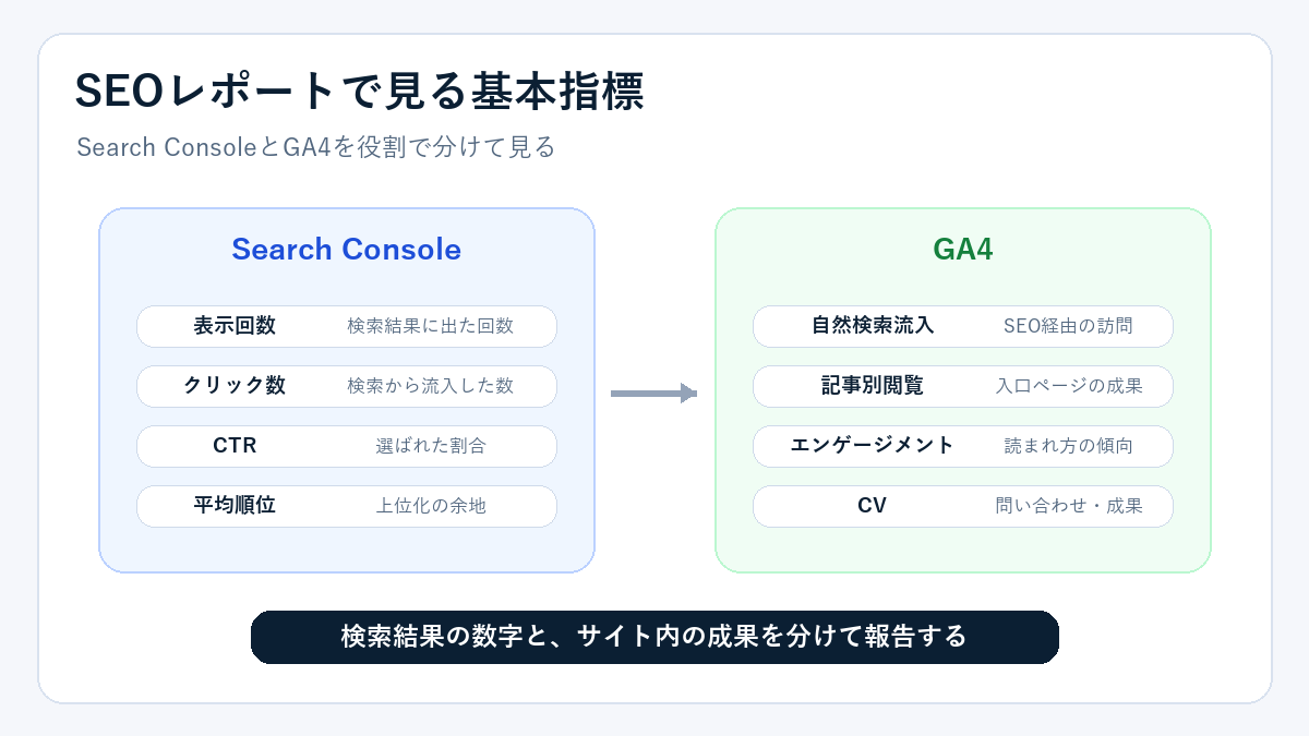SEOレポートで見る基本指標。自然検索流入、表示回数、クリック数、CTR、平均順位、検索クエリ、CVを確認する