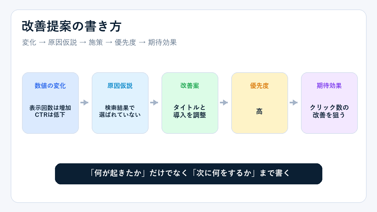 SEOレポートの改善提案例。数値の変化、原因仮説、改善案、優先度、期待効果の順に整理する