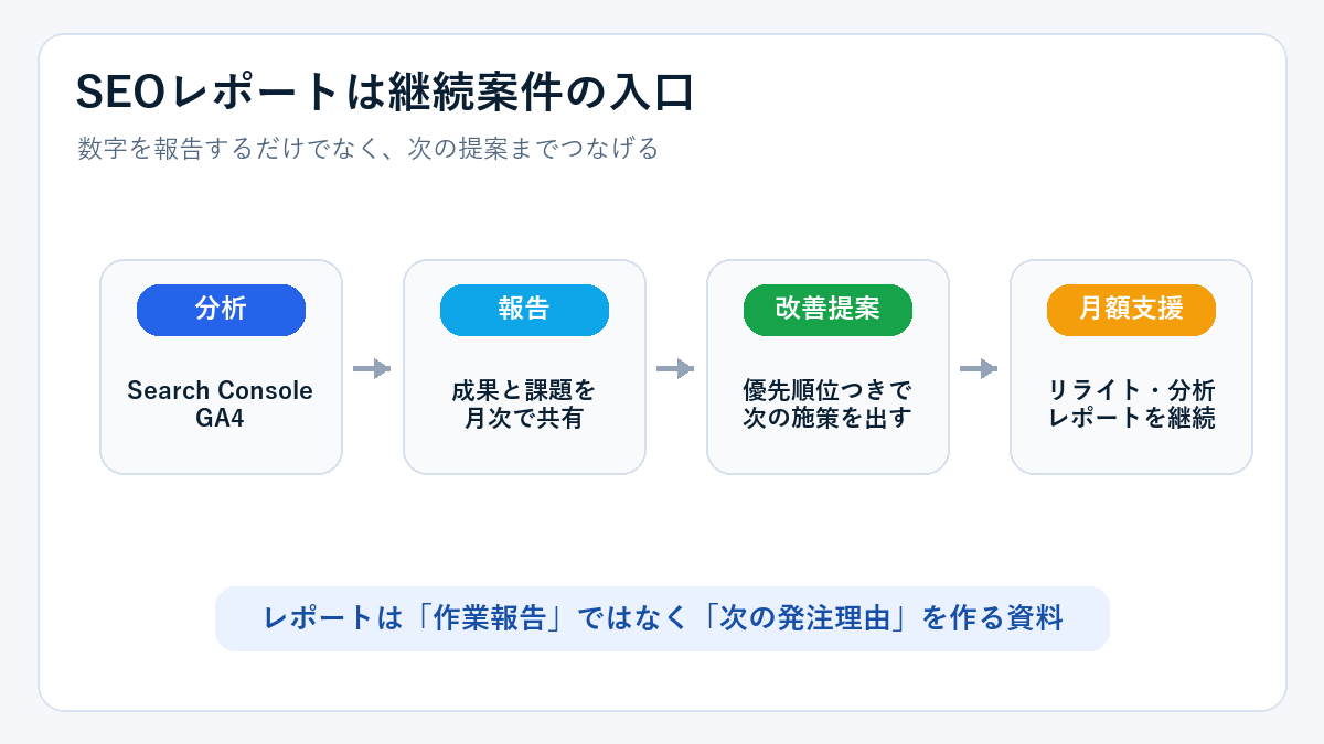 SEOレポートが副業案件で継続提案につながる流れ。分析、報告、改善提案、月額支援の順で進む