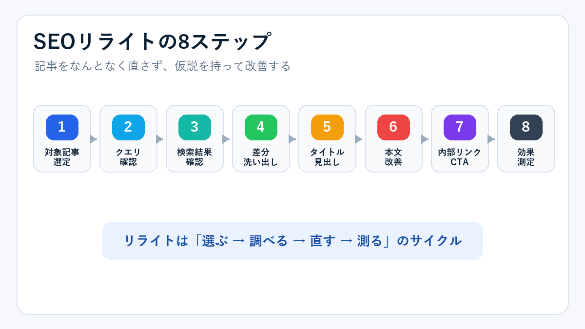 SEOリライトの8ステップ。対象記事選定、クエリ確認、検索結果確認、差分洗い出し、タイトル見出し、本文改善、内部リンクCTA、効果測定