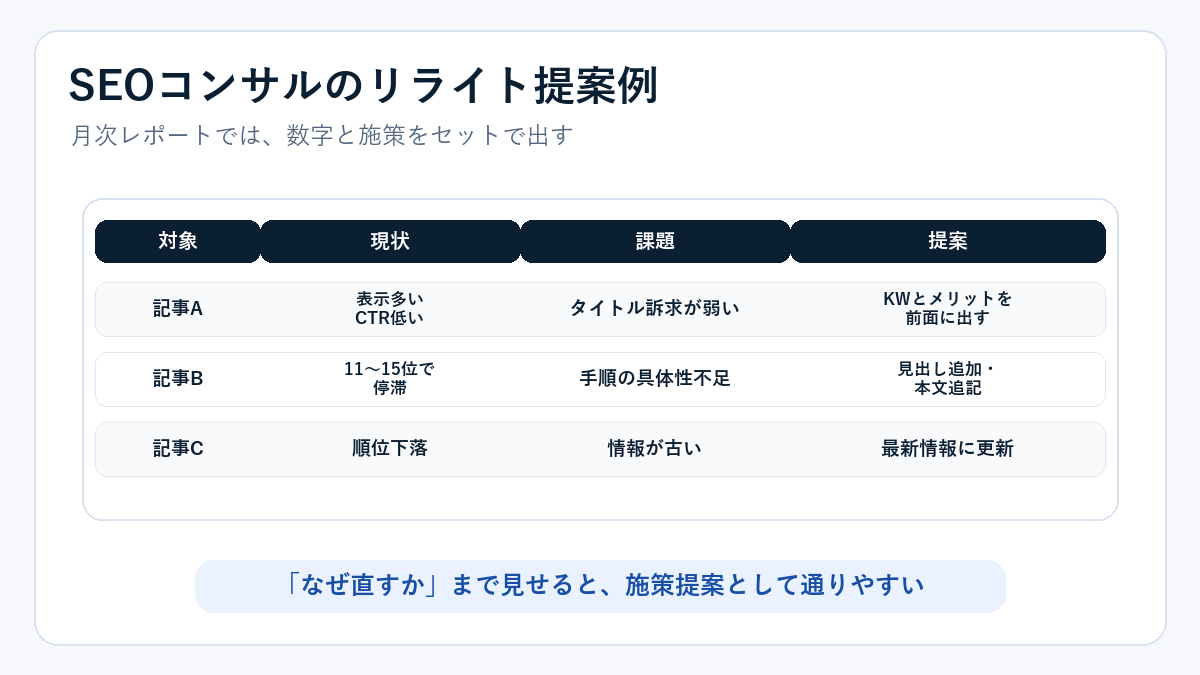 SEOコンサルのリライト提案例。対象記事、現状、課題、提案を表で整理する