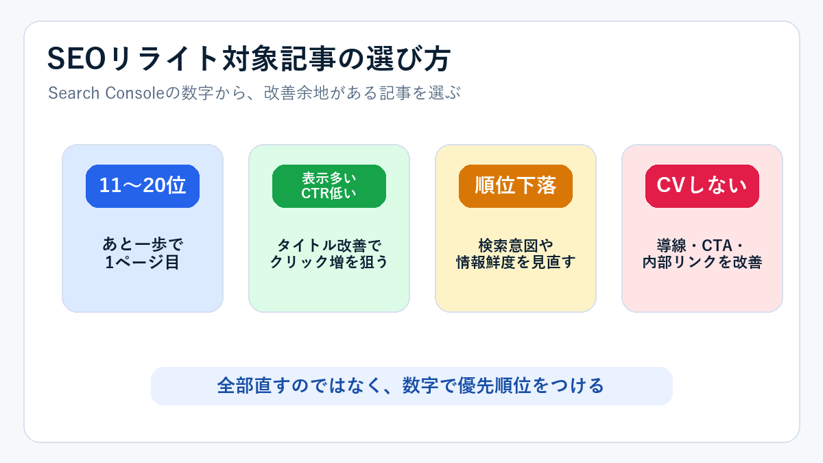 SEOリライト対象記事の選び方。11〜20位、表示回数は多いがCTRが低い、順位下落、CVしない記事を優先する