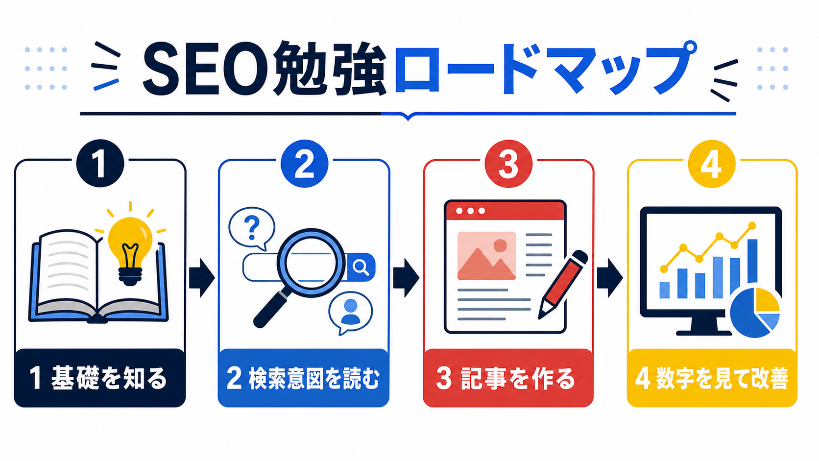 SEO勉強ロードマップ。基礎を知る、検索意図を読む、記事を作る、数字を見て改善の4ステップ