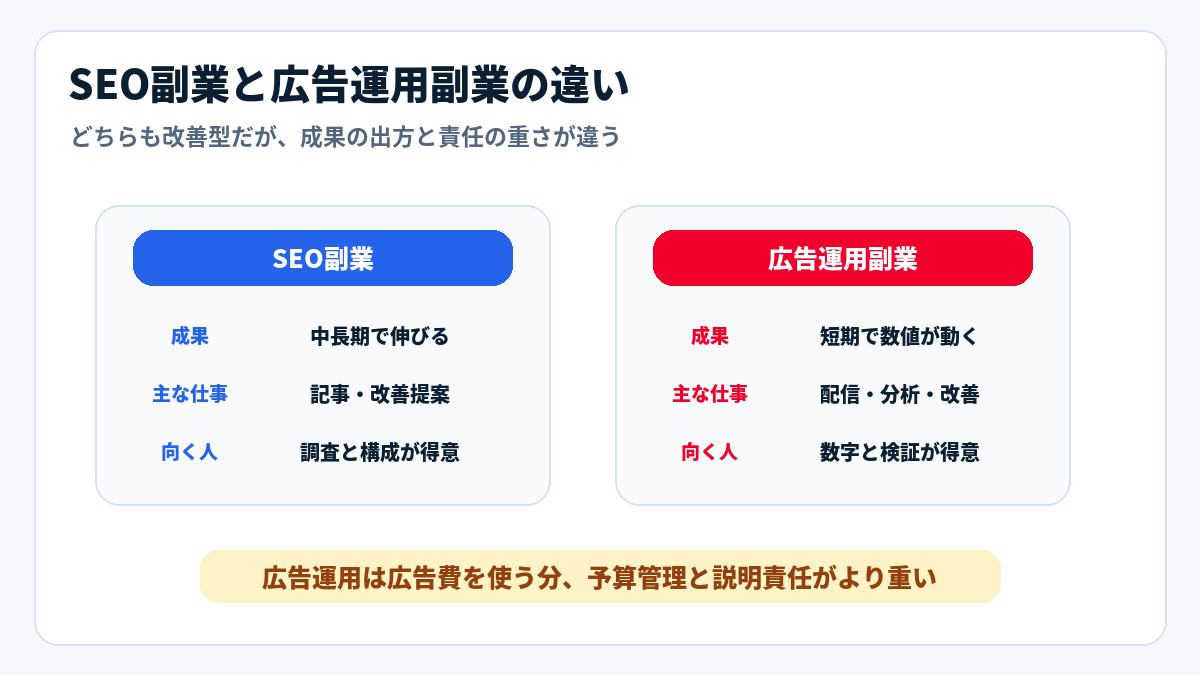 SEO副業と広告運用副業の違い