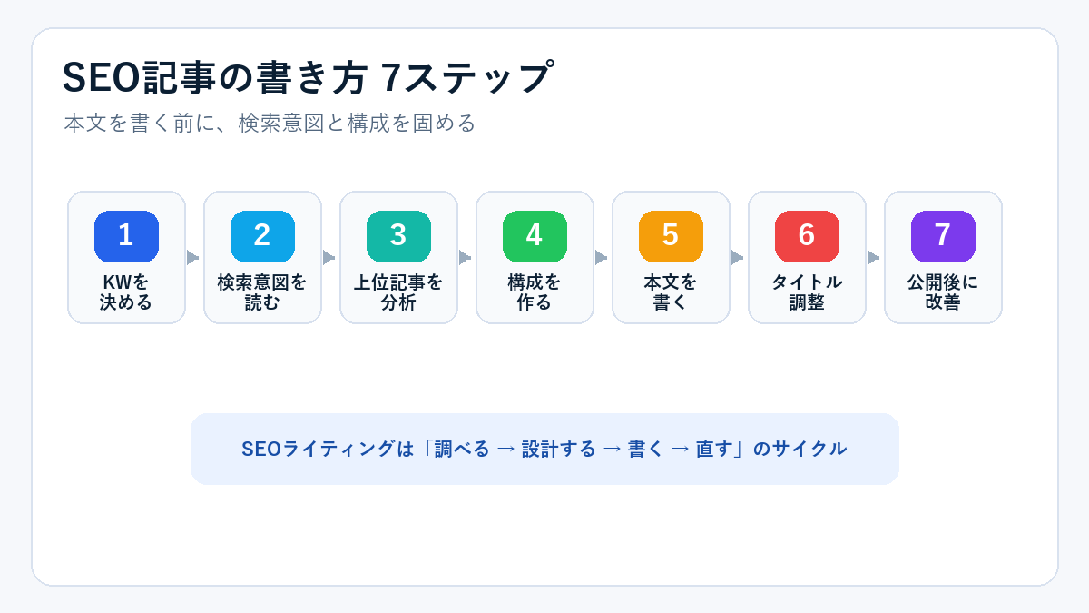 SEO記事の書き方7ステップ。KWを決める、検索意図を読む、上位記事を分析、構成を作る、本文を書く、タイトル調整、公開後に改善